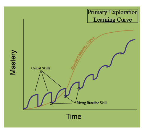 Primary Exploration vs Primary Mastery